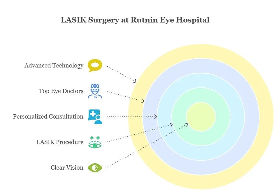 LASIK Surgery at Rutnin Eye Hospital, Thailand