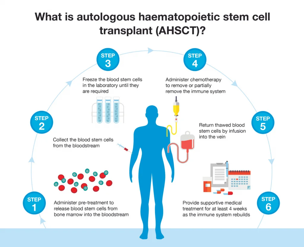 Autologous Stem Cell Transplant