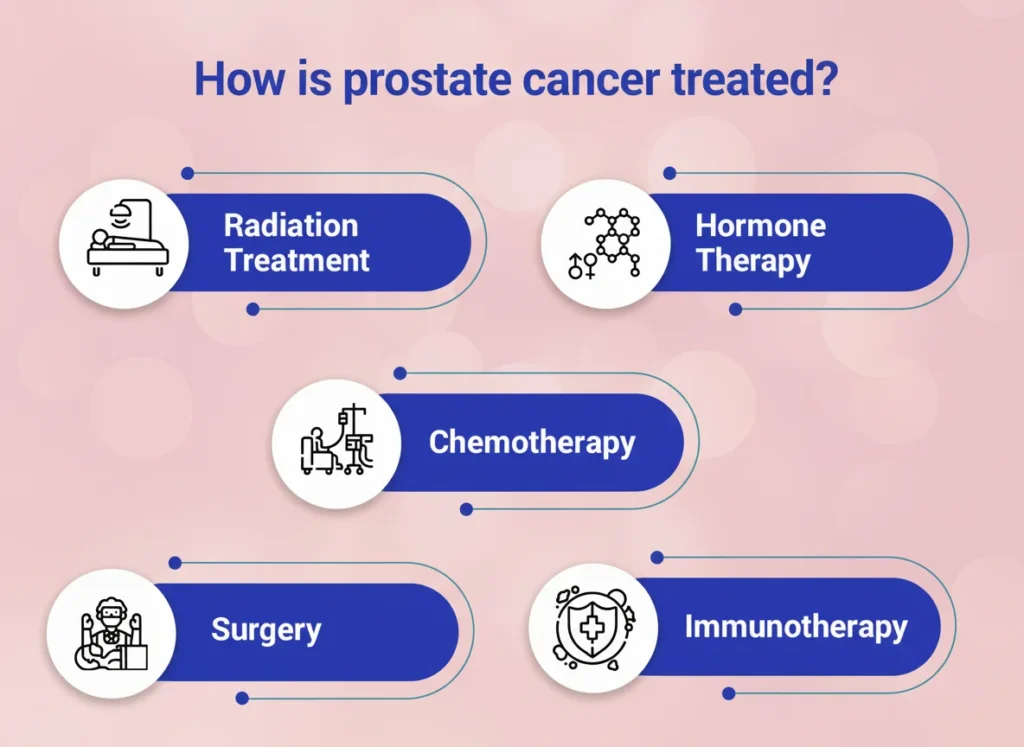 Prostate Cancer Treatment Procedure