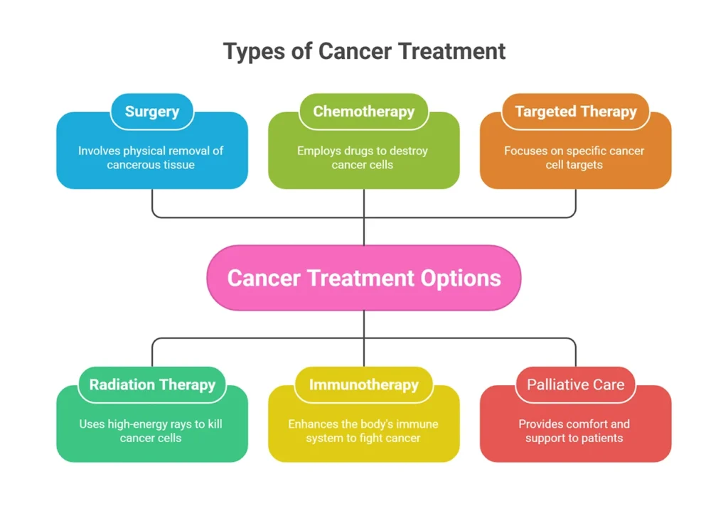 Types of Cancer Treatment